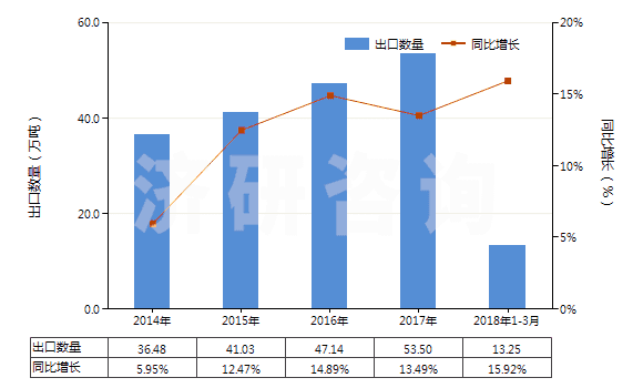 2014-2018年3月中國其他乙烯聚合物非泡沫塑料板、片、膜、箔等(HS39201090)出口量及增速統(tǒng)計
